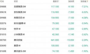 港股收盘 | 三大指数全周走势分歧 歌礼制药大涨超40%