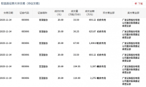 百亚股份今日大宗交易折价成交429.7万股，成交额8890.5万元