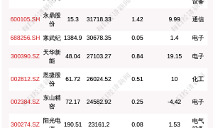 11月13日融资余额24802.61亿元，相较上个交易日增加40.2亿元