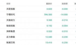 港股收盘 | 三大指数集体调整 黄金股逆势走强