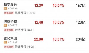 沪指创十年新高！A股三大指数集体收涨，这一板块大爆发，近30股涨停