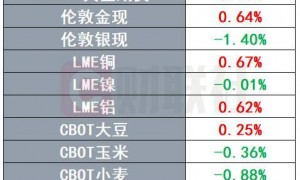 黄金再创历史新高 强生爽身粉致癌案又迎创纪录裁决 | 环球市场