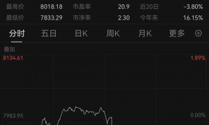 昨夜！黄金大跌，中概股下挫！美降息预期，悬了？