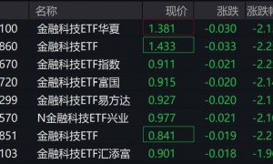 金融科技概念股走低，相关ETF跌约2%