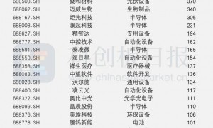 9月335家科创板公司获机构调研 聚和材料最多 |数据