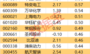 主力资金 | 超26亿元爆买锂电龙头股