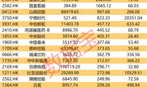 持股量猛涨超58倍，医药龙头获爆买