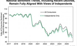 美消费者信心指数跌至三年低点 政府关门与高物价双重打击