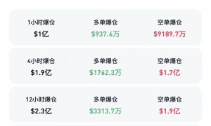 突然大涨，比特币突破12.5万美元！超10万人爆仓！